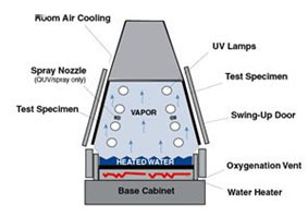 UV紫外线耐候试验机_试验标准01.jpg